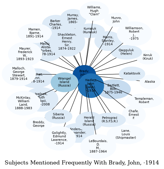 Related subjects