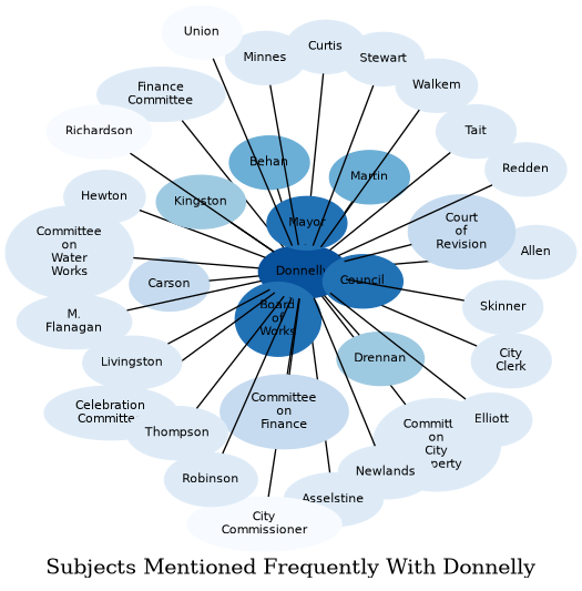 Related subjects