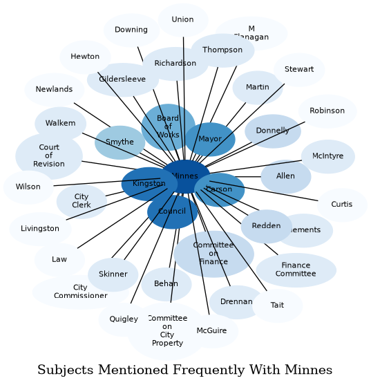 Related subjects