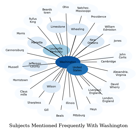 Related subjects