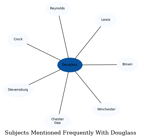 Related subjects
