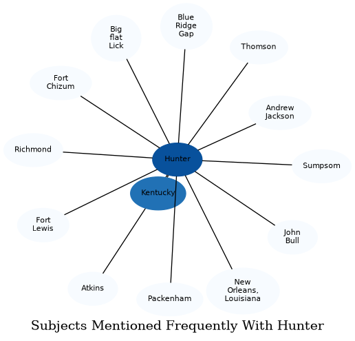 Related subjects