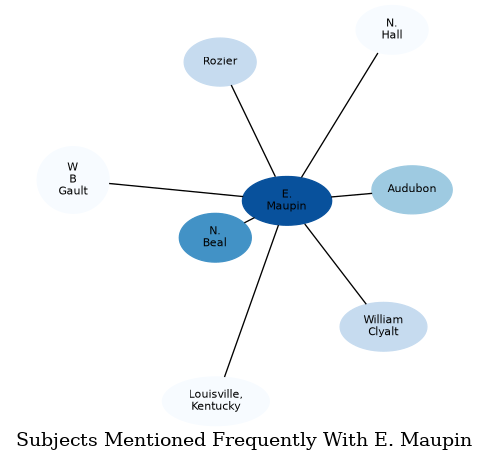 Related subjects