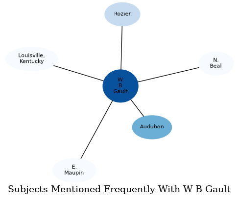 Related subjects
