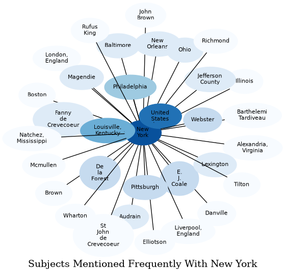 Related subjects