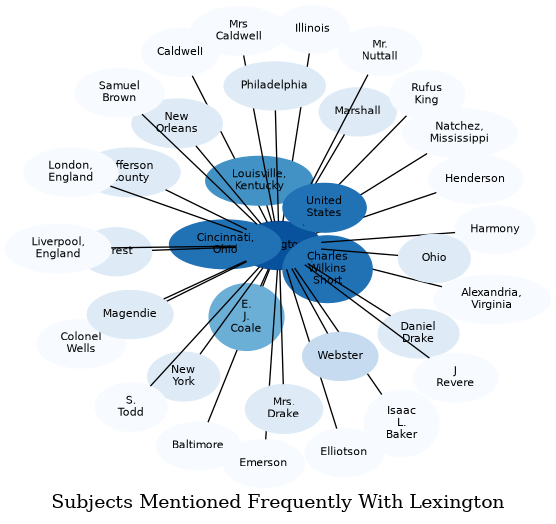 Related subjects