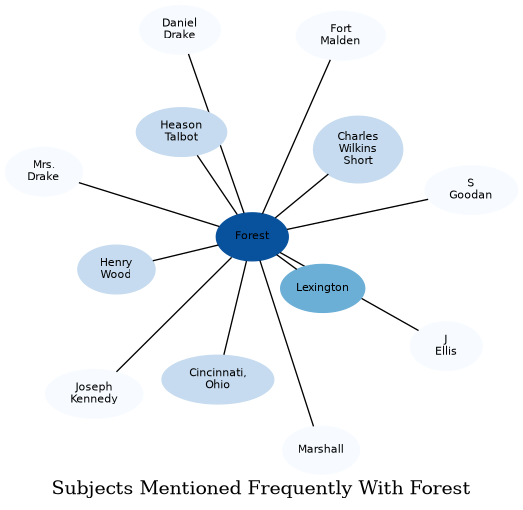 Related subjects
