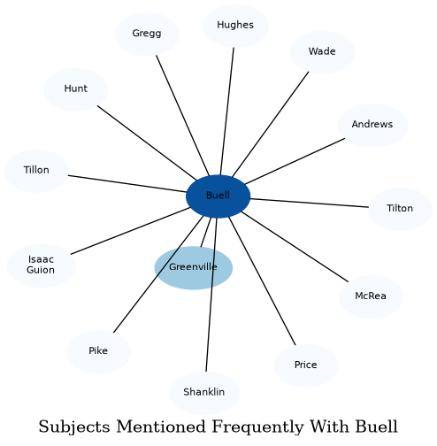 Related subjects