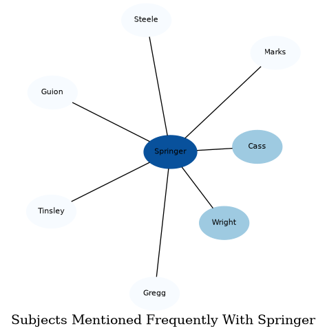 Related subjects