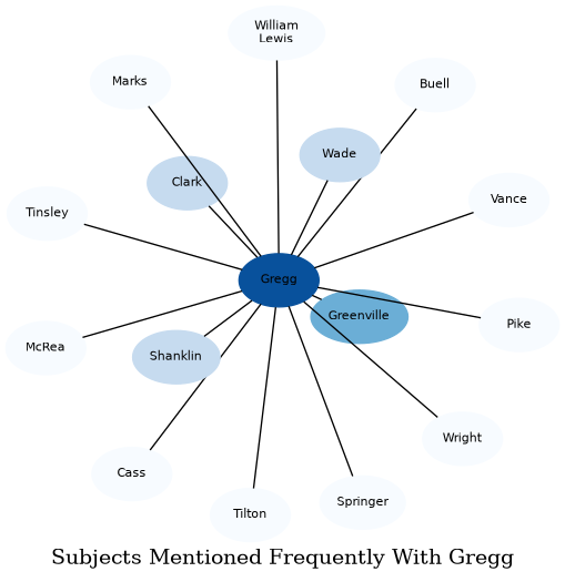 Related subjects