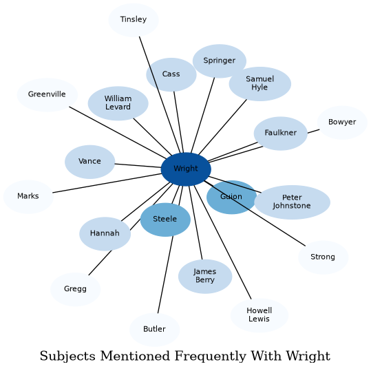 Related subjects