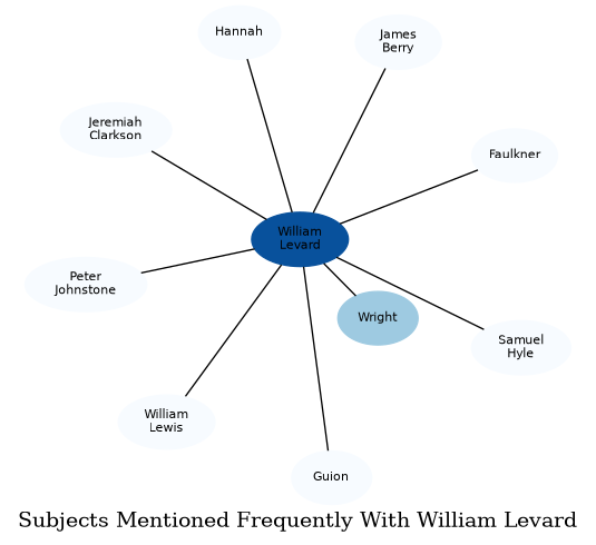 Related subjects