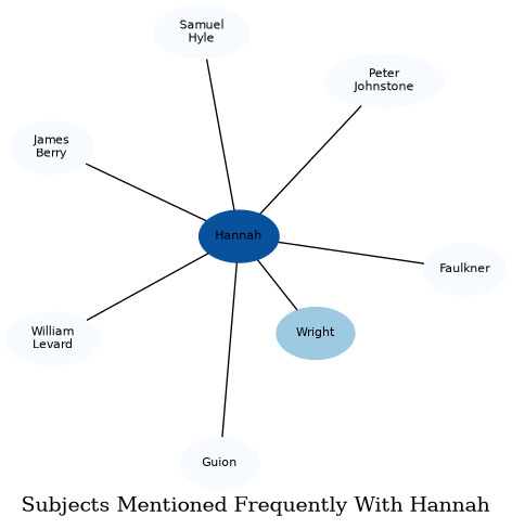 Related subjects