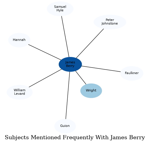 Related subjects