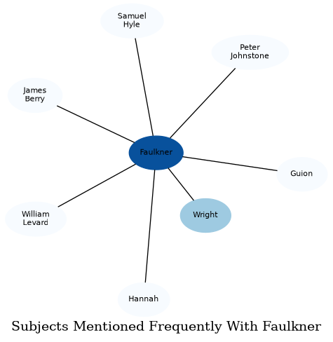 Related subjects