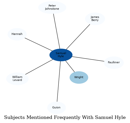 Related subjects
