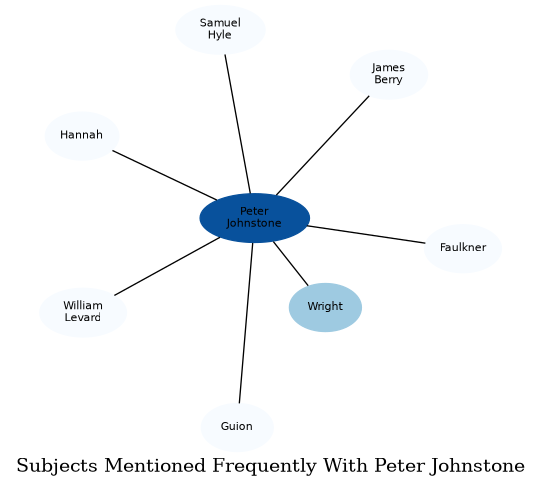 Related subjects