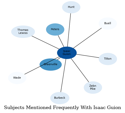 Related subjects