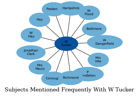 Related subjects