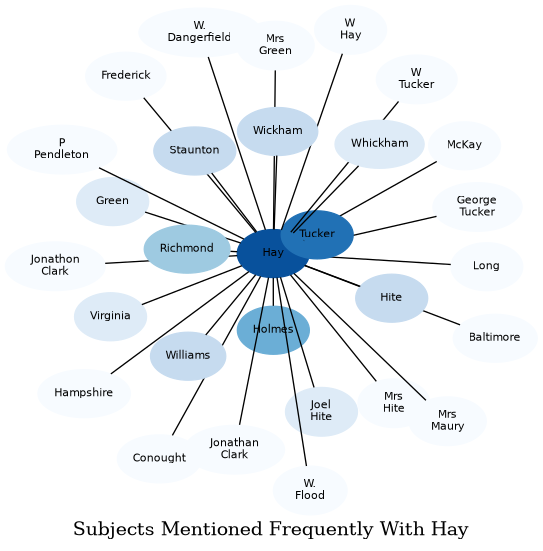 Related subjects