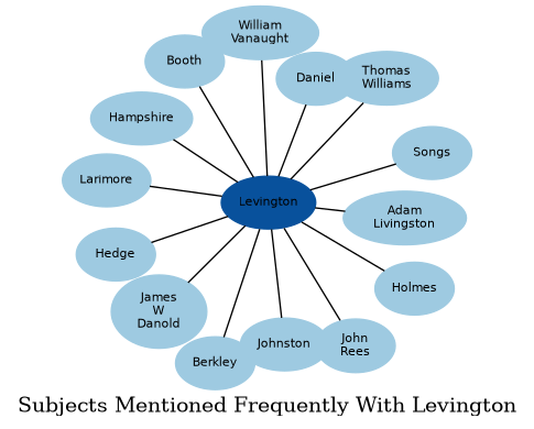 Related subjects