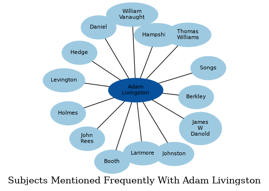 Related subjects