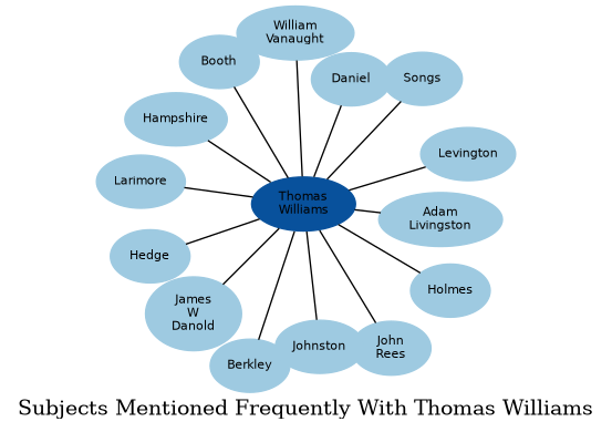 Related subjects