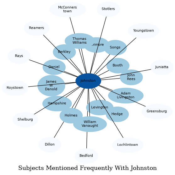 Related subjects