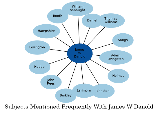 Related subjects