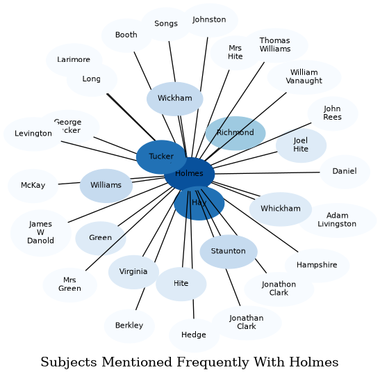 Related subjects