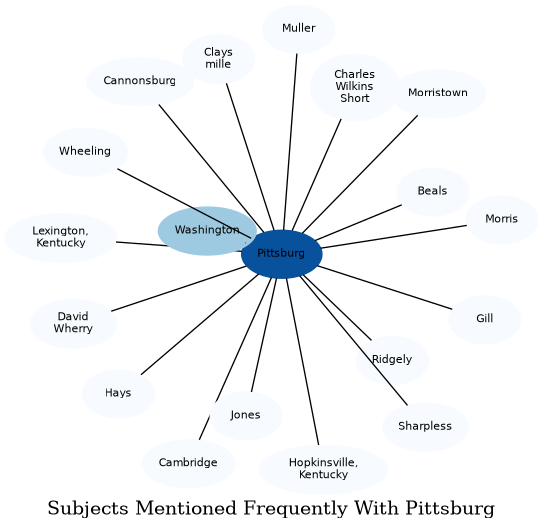 Related subjects