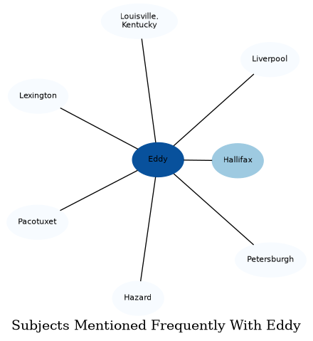 Related subjects