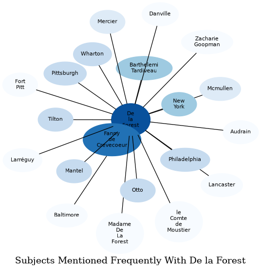 Related subjects