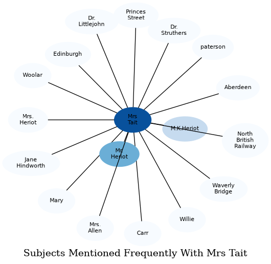 Related subjects
