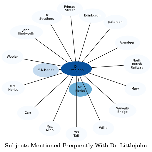 Related subjects