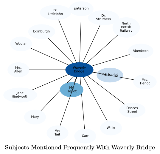 Related subjects