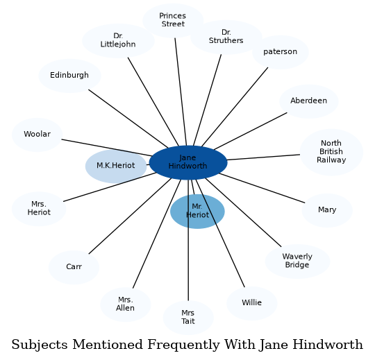 Related subjects