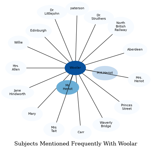 Related subjects
