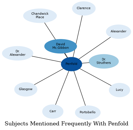 Related subjects