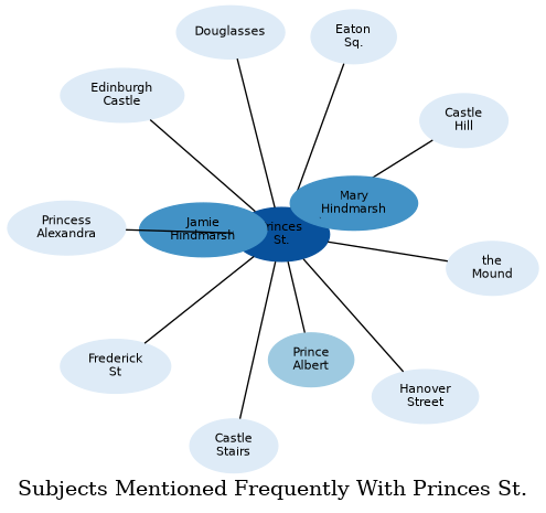 Related subjects