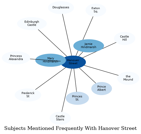 Related subjects