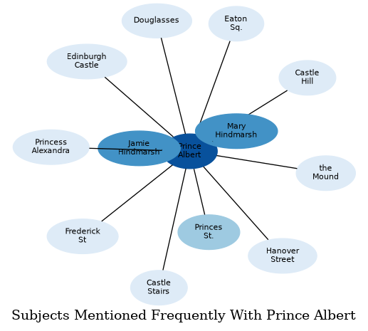 Related subjects