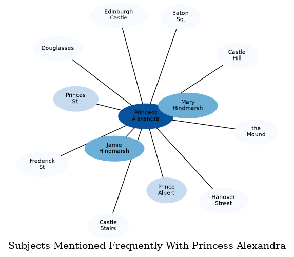 Related subjects