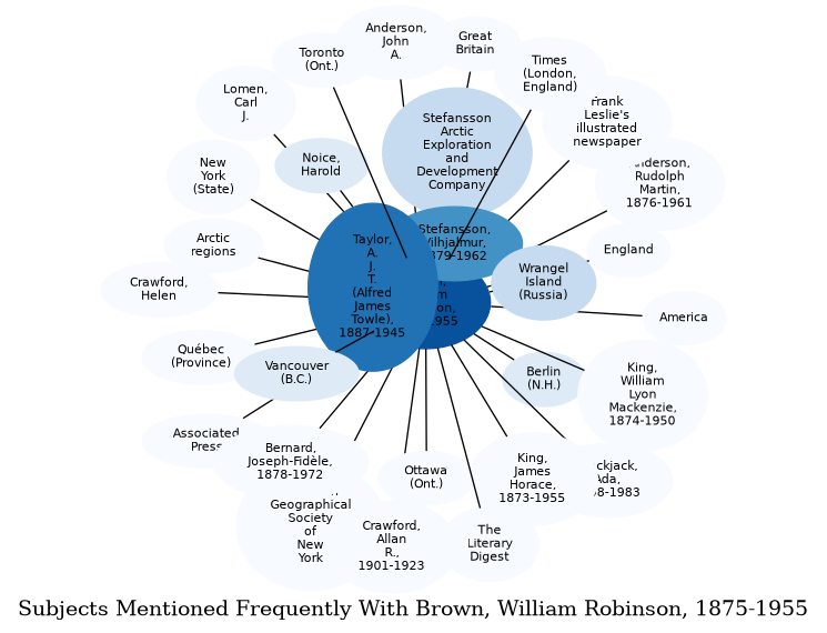 Related subjects