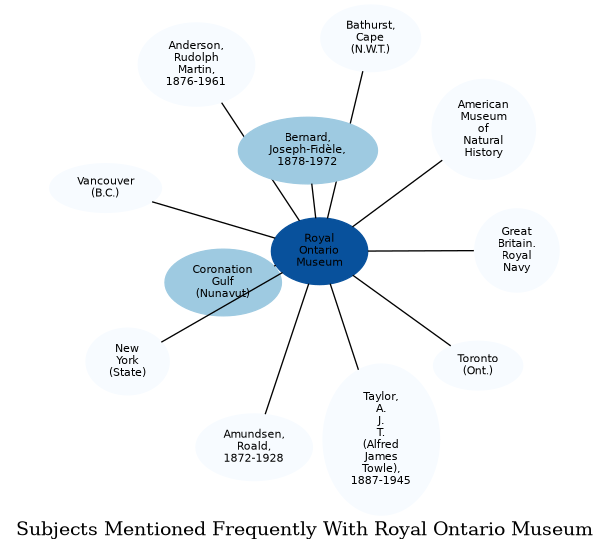 Related subjects