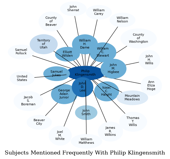 Related subjects