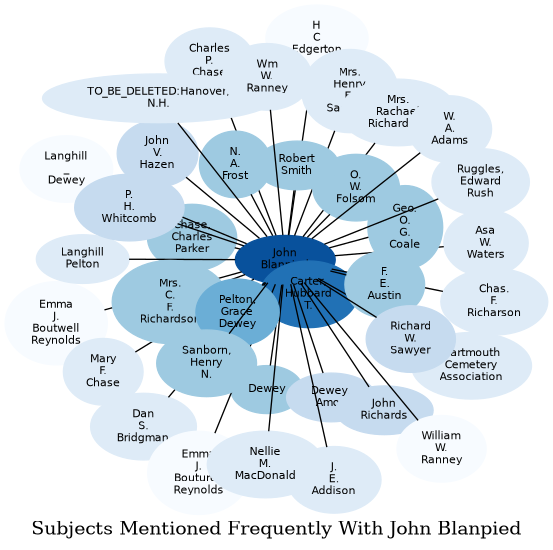 Related subjects