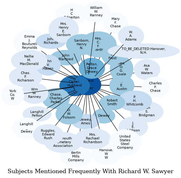 Related subjects