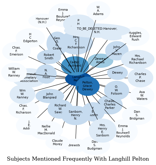 Related subjects