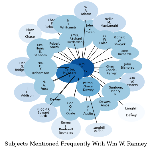 Related subjects